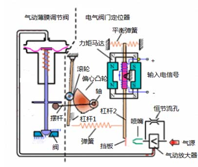 閥門定位器工作原理配圖 閥門定位器工作原理配圖